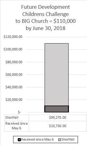 Children's Challenge Graph May 13, 2018