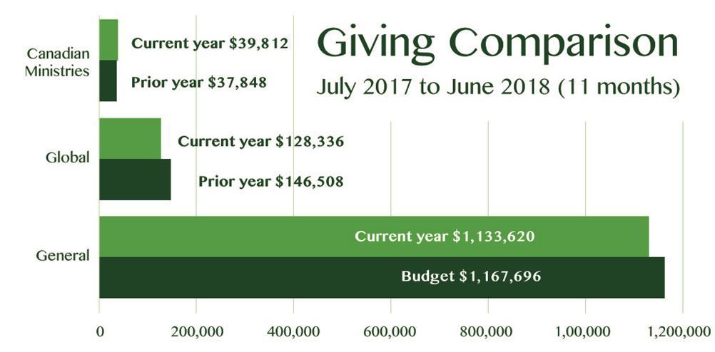 Giving Comparison June 17 Financial Update